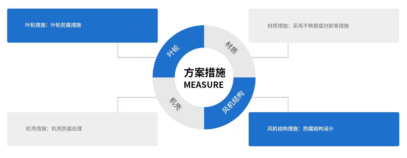 防腐離心風(fēng)機