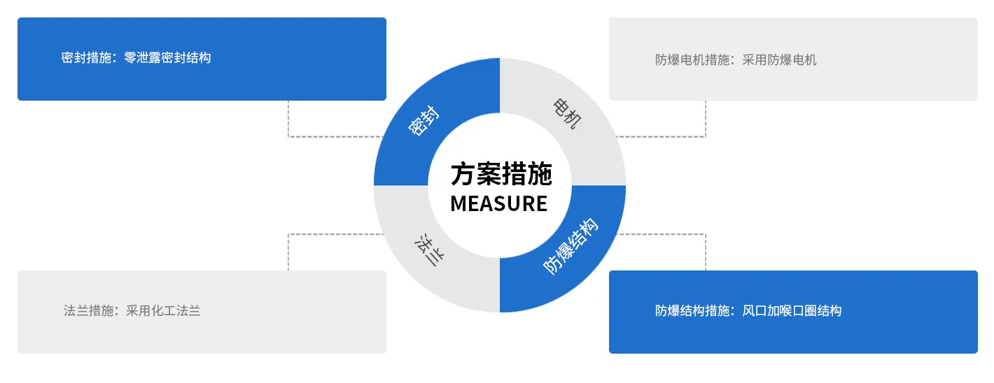 防爆離心風(fēng)機(jī)